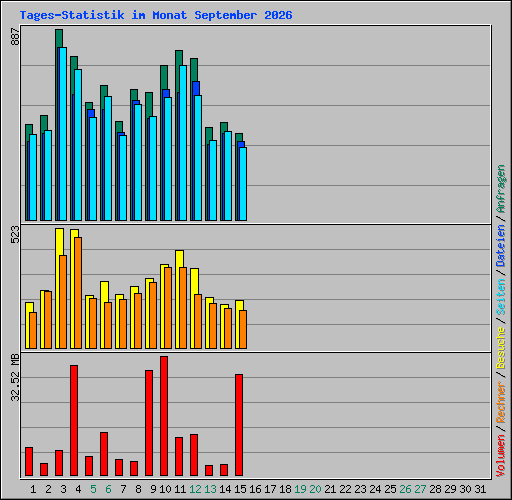 Tages-Statistik im Monat September 2026
