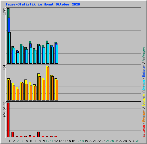 Tages-Statistik im Monat Oktober 2026