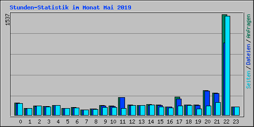 Stunden-Statistik im Monat Mai 2019