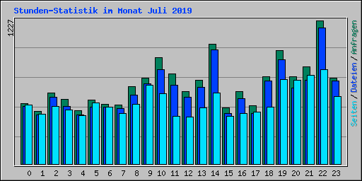 Stunden-Statistik im Monat Juli 2019