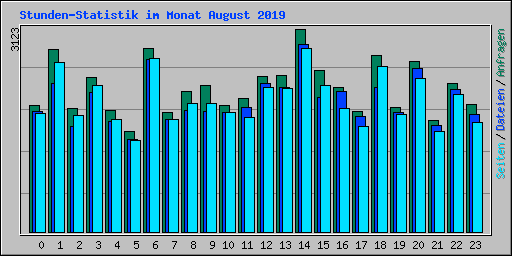 Stunden-Statistik im Monat August 2019