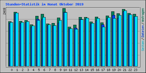 Stunden-Statistik im Monat Oktober 2019