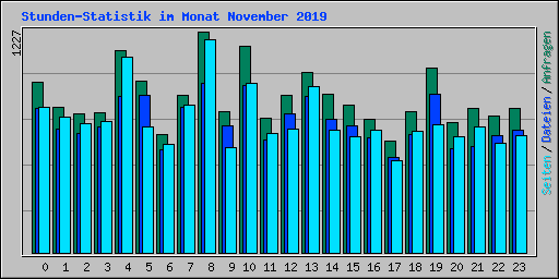 Stunden-Statistik im Monat November 2019