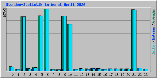 Stunden-Statistik im Monat April 2020