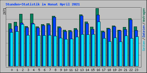 Stunden-Statistik im Monat April 2021