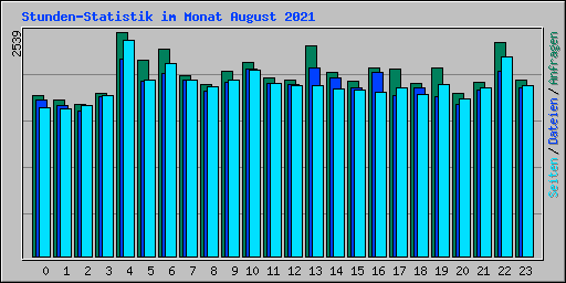 Stunden-Statistik im Monat August 2021