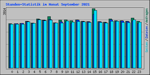 Stunden-Statistik im Monat September 2021