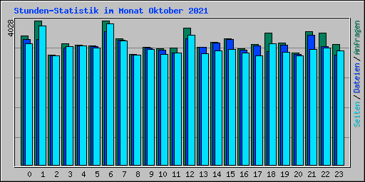 Stunden-Statistik im Monat Oktober 2021