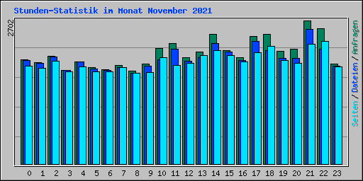 Stunden-Statistik im Monat November 2021