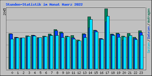 Stunden-Statistik im Monat Maerz 2022