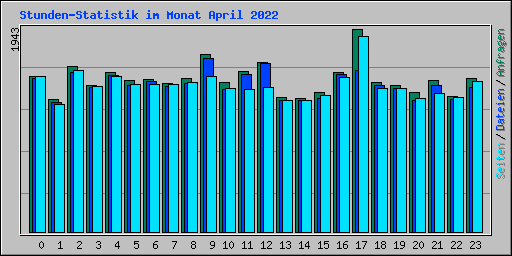 Stunden-Statistik im Monat April 2022