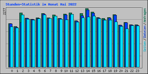 Stunden-Statistik im Monat Mai 2022