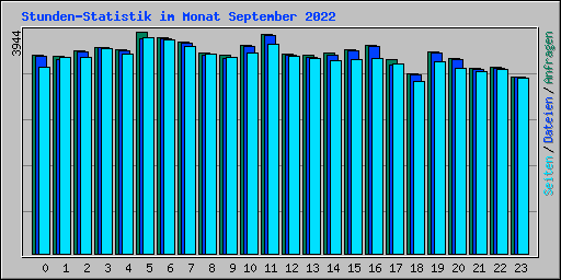 Stunden-Statistik im Monat September 2022