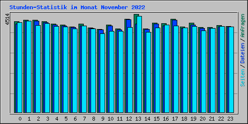 Stunden-Statistik im Monat November 2022