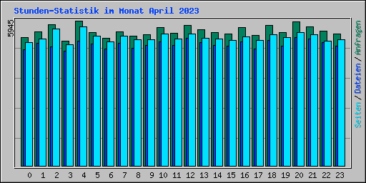 Stunden-Statistik im Monat April 2023