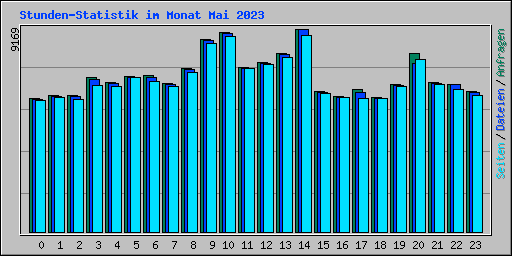 Stunden-Statistik im Monat Mai 2023