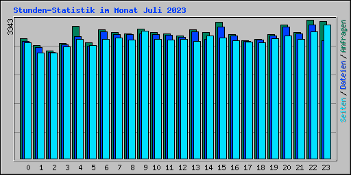 Stunden-Statistik im Monat Juli 2023