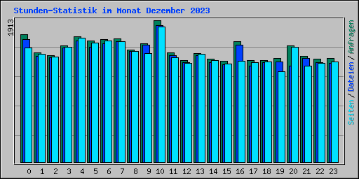Stunden-Statistik im Monat Dezember 2023