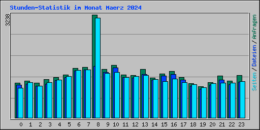 Stunden-Statistik im Monat Maerz 2024