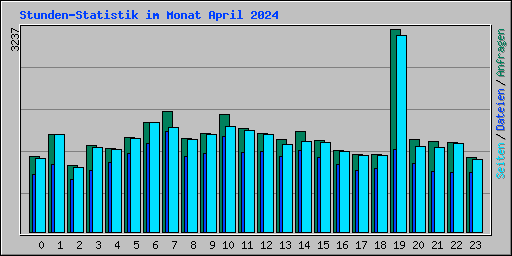 Stunden-Statistik im Monat April 2024