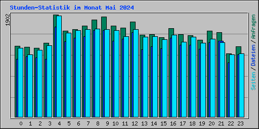 Stunden-Statistik im Monat Mai 2024