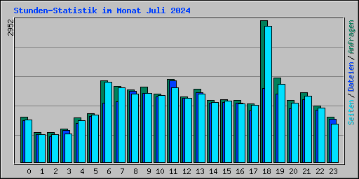 Stunden-Statistik im Monat Juli 2024