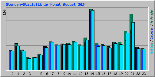 Stunden-Statistik im Monat August 2024