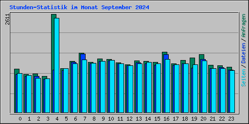 Stunden-Statistik im Monat September 2024