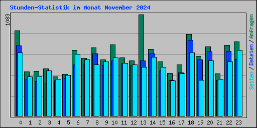 Stunden-Statistik im Monat November 2024