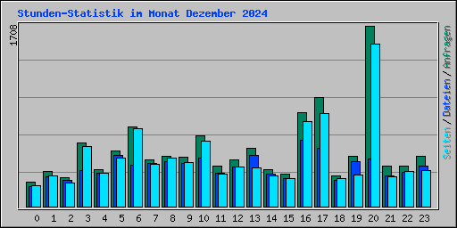 Stunden-Statistik im Monat Dezember 2024