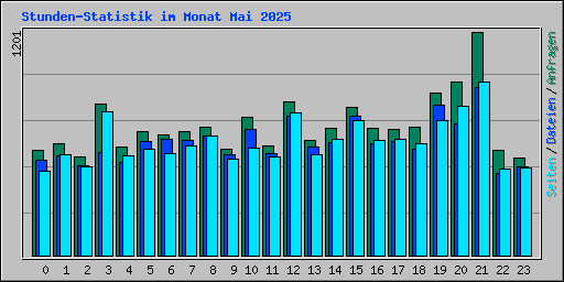 Stunden-Statistik im Monat Mai 2025