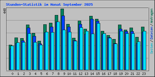 Stunden-Statistik im Monat September 2025