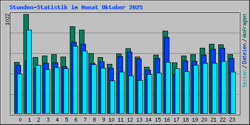 Stunden-Statistik im Monat Oktober 2025