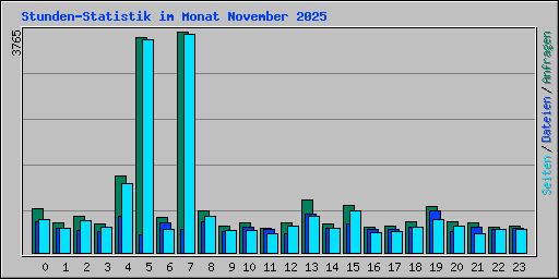 Stunden-Statistik im Monat November 2025