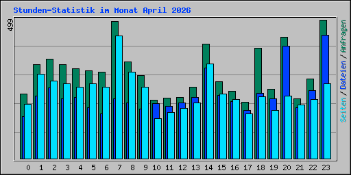 Stunden-Statistik im Monat April 2026