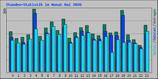 Stunden-Statistik im Monat Mai 2026