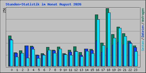 Stunden-Statistik im Monat August 2026