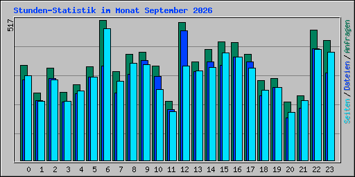 Stunden-Statistik im Monat September 2026