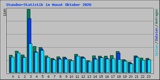 Stunden-Statistik im Monat Oktober 2026