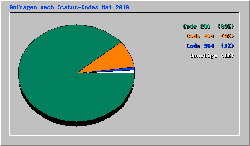 Anfragen nach Status-Codes Mai 2019