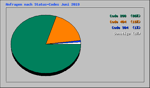 Anfragen nach Status-Codes Juni 2019