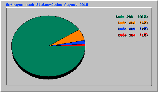 Anfragen nach Status-Codes August 2019