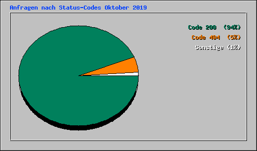 Anfragen nach Status-Codes Oktober 2019