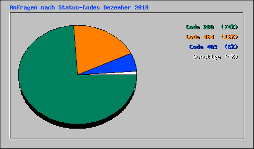 Anfragen nach Status-Codes Dezember 2019