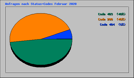 Anfragen nach Status-Codes Februar 2020