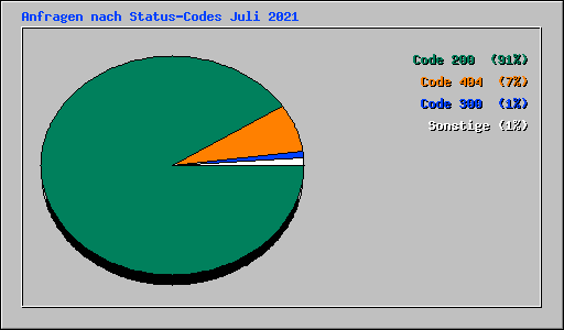 Anfragen nach Status-Codes Juli 2021