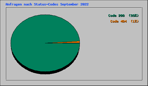 Anfragen nach Status-Codes September 2022