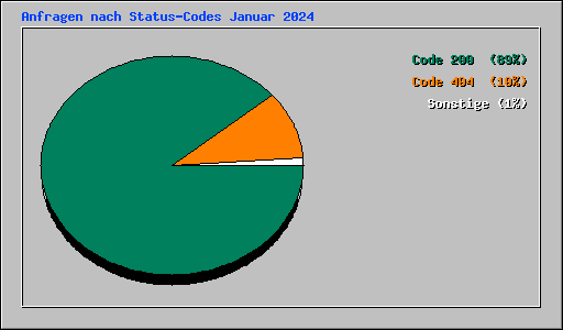 Anfragen nach Status-Codes Januar 2024