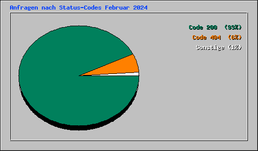 Anfragen nach Status-Codes Februar 2024