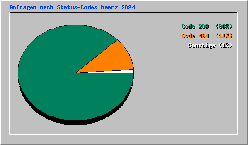 Anfragen nach Status-Codes Maerz 2024